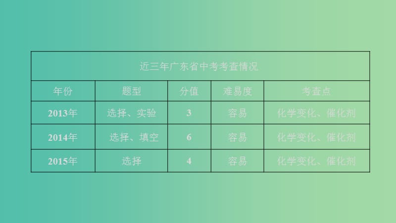 中考化学 第十二章 物质的变化与性质 催化剂复习课件 新人教版.ppt_第3页