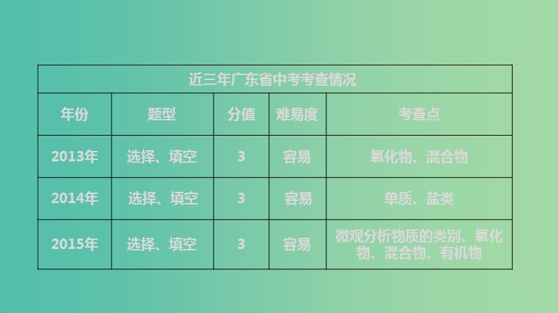 中考化学 第八章 物质的分类复习课件 新人教版.ppt_第3页