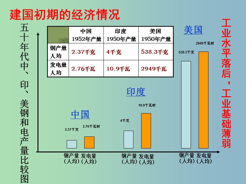 中考历史专题复习 八下 第二单元 社会主义道路的探索课件2 新人教版.ppt_第3页