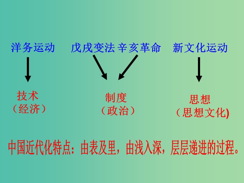 中考历史专题复习 近代化探索课件 新人教版.ppt_第2页