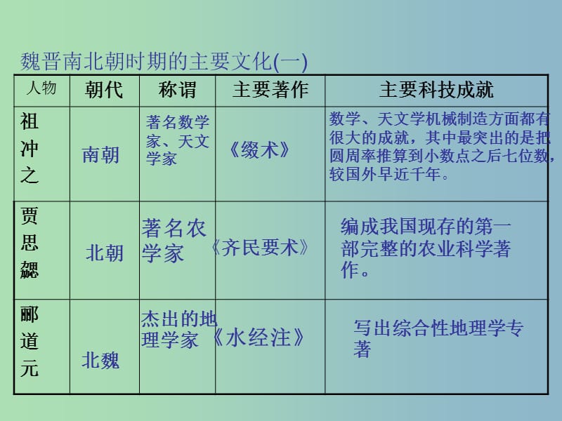 七年级历史上册 22 承上启下的魏晋南北朝文化（二）课件 新人教版.ppt_第1页