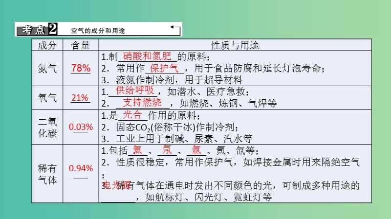 中考化学 第1篇 考点聚焦 第3讲 空气课件.ppt_第3页