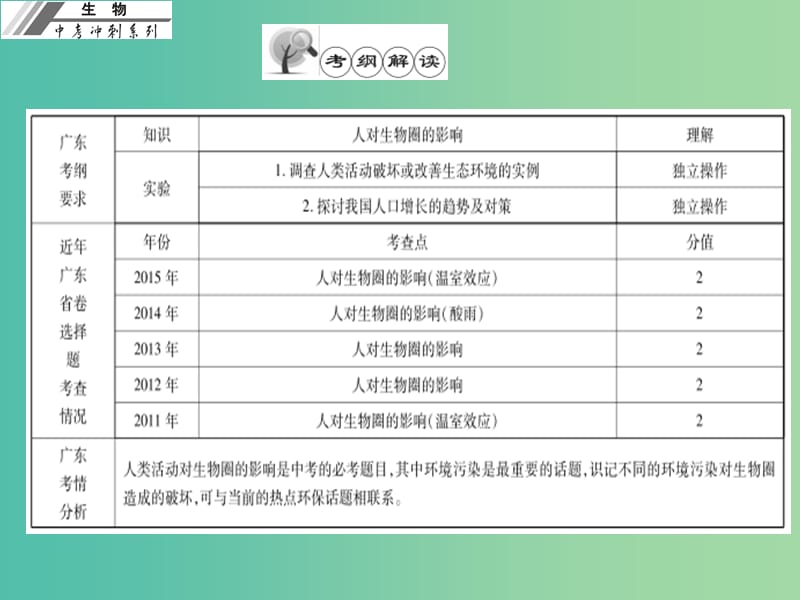 中考生物冲刺复习 基础梳理 第16章 人类活动对生物圈的影响课件 新人教版.ppt_第2页