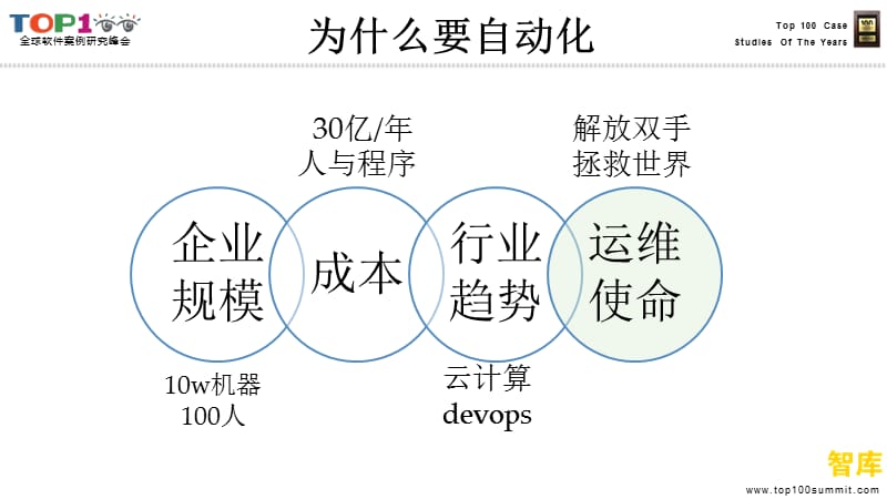 腾讯DevOps自动化运维平台-织云.ppt_第2页