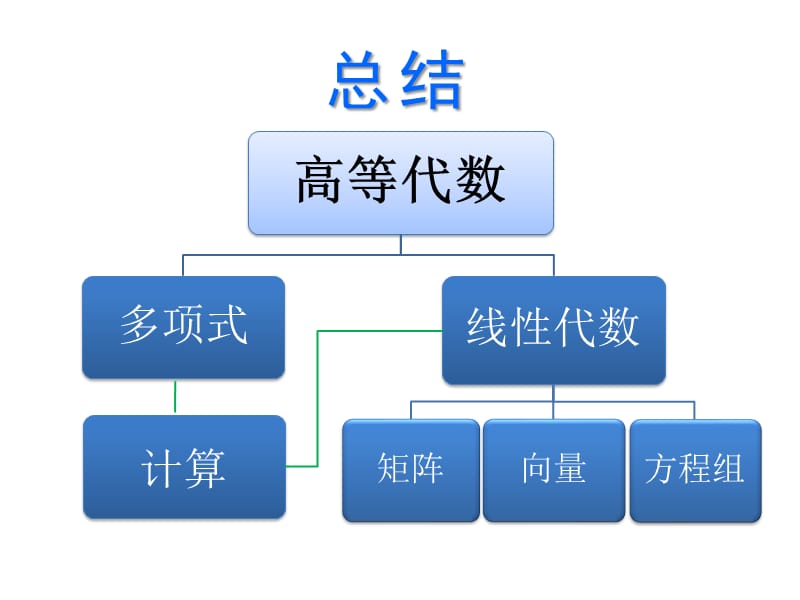 高等代数知识点总结.ppt_第1页