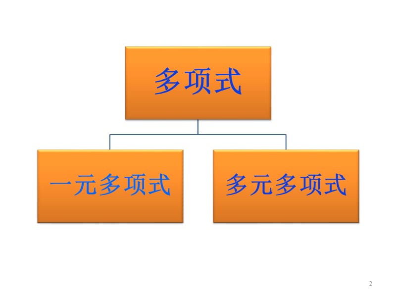 高等代数知识点总结.ppt_第2页