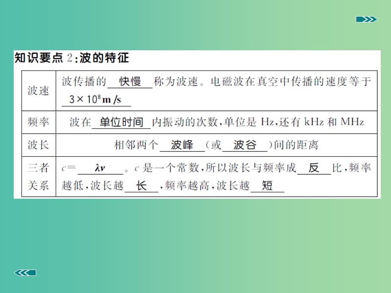 九年级物理全册 第19章 走进信息时代 第2节 让信息“飞”起来课件2 （新版）沪科版.ppt_第3页