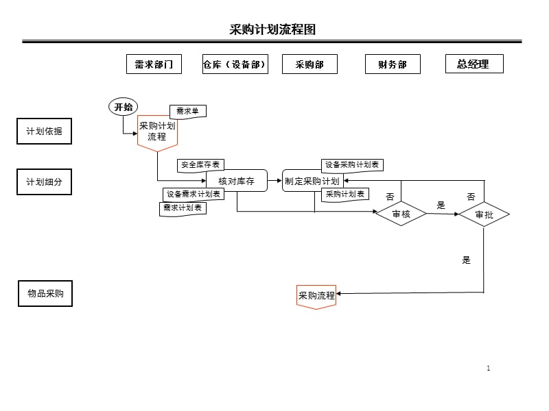 采购流程图及说明.ppt_第1页