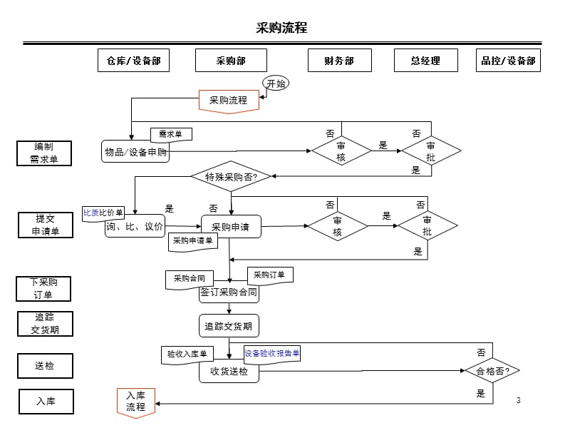 采购流程图及说明.ppt_第3页