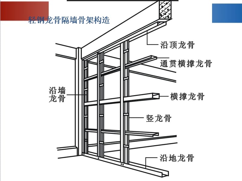 轻钢龙骨隔墙施工.ppt_第3页