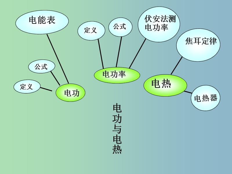 中考物理《第十五章 电功和电热》复习课件.ppt_第2页