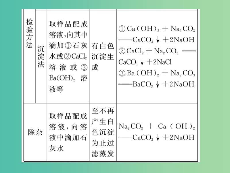 九年级化学下册 专题复习（二）NaOH变质的探究课件 （新版）新人教版.ppt_第3页