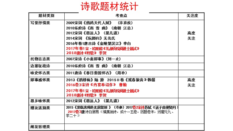 诗歌题材及答题技巧.ppt_第2页