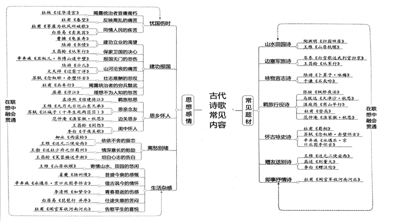 诗歌题材及答题技巧.ppt_第3页