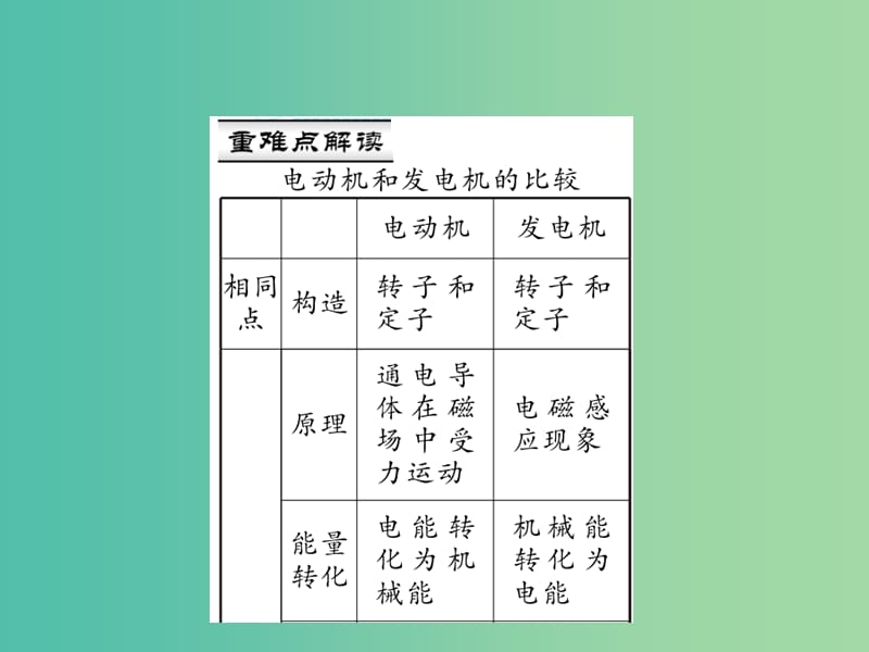 九年级物理全册 第二十章 电与磁 第五节 磁生电 第二课时 发电机习题课件 （新版）新人教版.ppt_第2页