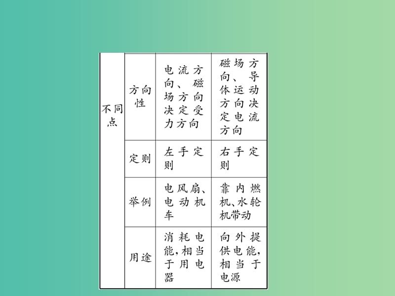 九年级物理全册 第二十章 电与磁 第五节 磁生电 第二课时 发电机习题课件 （新版）新人教版.ppt_第3页