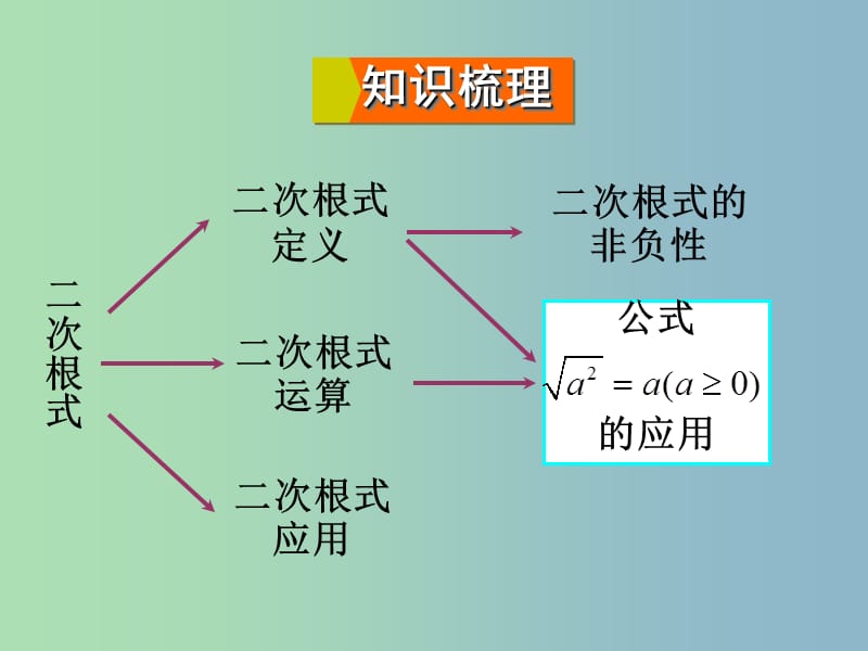 九年级数学上册 21 二次根式复习课件 （新版）华东师大版.ppt_第2页