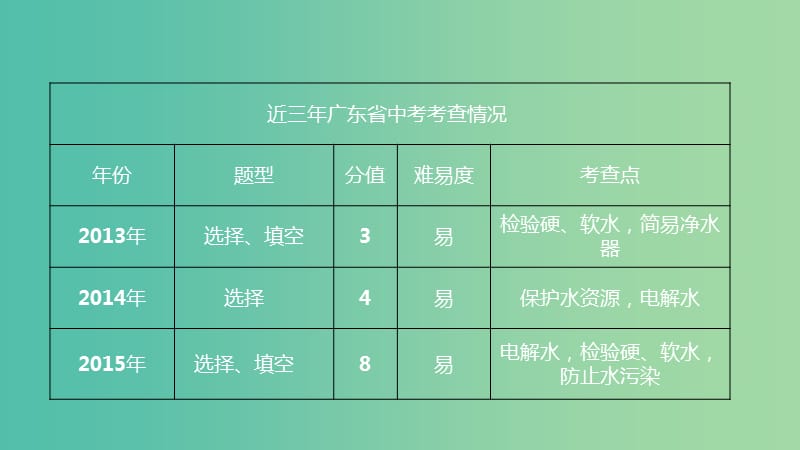 中考化学 第二章 爱护水资源复习课件 新人教版.ppt_第3页