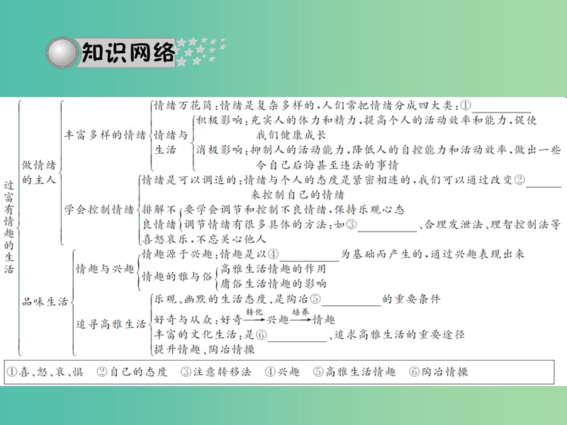 中考政治 备考集训 第一篇 系统复习 第十九讲 过富有情趣的生活课件 新人教版.ppt_第3页