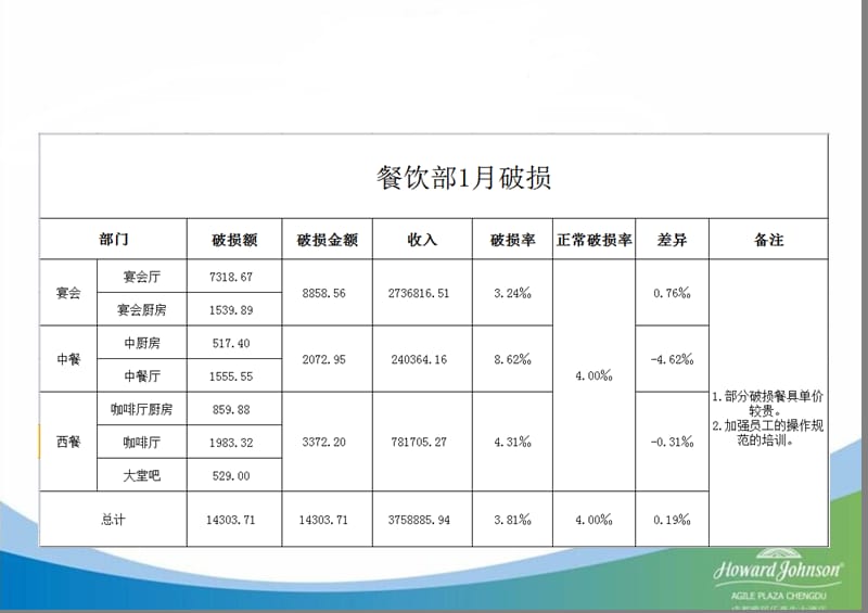 餐具破损控制程序.ppt_第3页