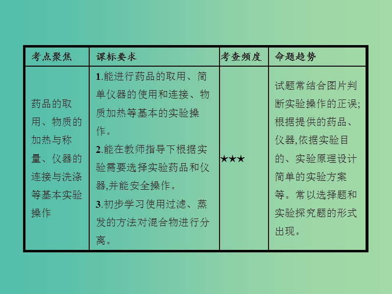 中考化学一轮复习 第1单元 走进化学世界课件.ppt_第3页