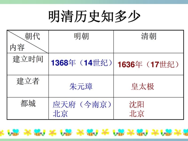 八年级历史与社会下册 5.1.3 农耕文明的繁盛课件 人教版.ppt_第2页