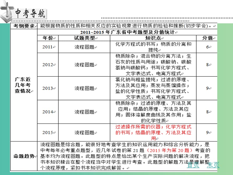 中考化学专题复习四 物质的分离与提纯工艺流程课件 新人教版.ppt_第2页