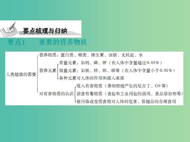 中考化学 第四部分 化学与社会发展 第二节 化学与生活复习课件2 新人教版.ppt_第2页