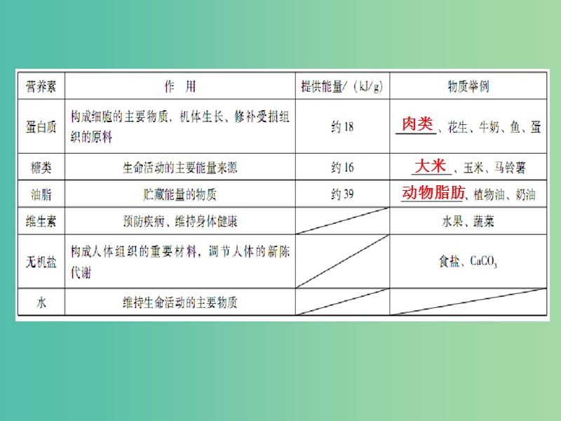 中考化学 第四部分 化学与社会发展 第二节 化学与生活复习课件2 新人教版.ppt_第3页