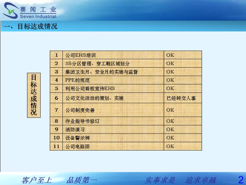 EHS工作总结报告.ppt_第3页