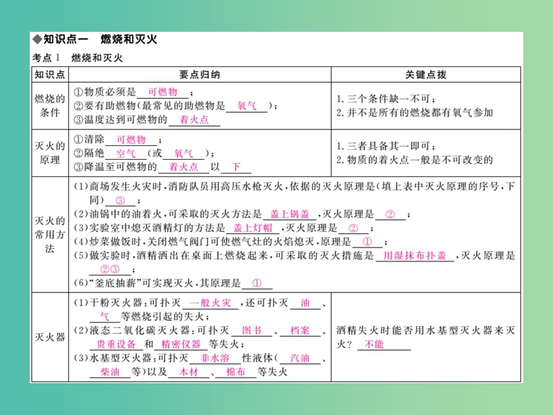 中考化学 知识清单复习 第七单元 燃料及其利用课件 新人教版.ppt_第2页