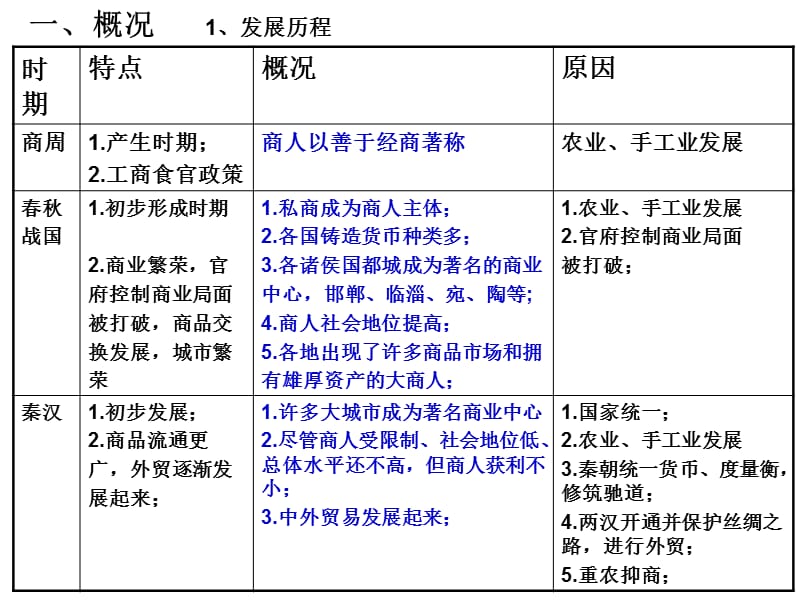 高三中国古代史综合知识框架.ppt_第2页