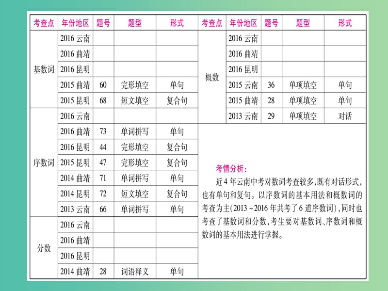 中考英语 第二篇 中考专题突破 第一部分 语法专题突破四 数词课件 人教新目标版.ppt_第2页