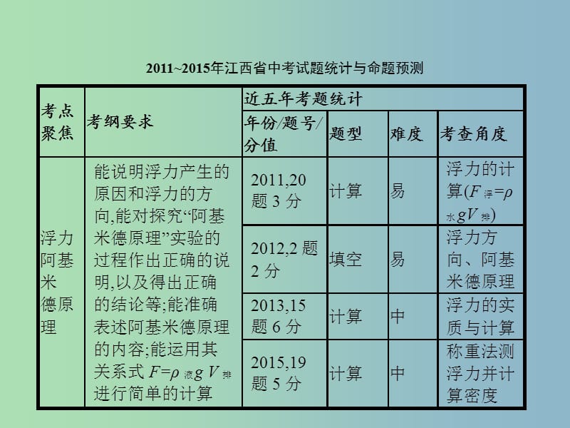 中考物理总复习 第三单元 压强 浮力 功和能 第9讲 浮力课件.ppt_第2页