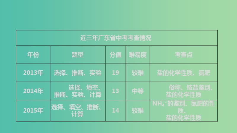 中考化学 第七章 常见的盐 化学肥料复习课件 新人教版.ppt_第3页