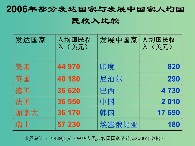 八年级地理上册 第四章 第一节 国家和地区 发达国家和发展中国家比较课件 中图版.ppt_第2页