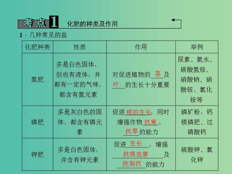 中考化学 第1篇 第21讲 化学肥料课件.ppt_第3页