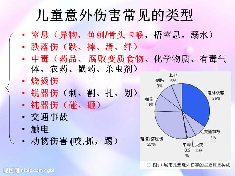 儿童意外伤害的预防.ppt_第3页