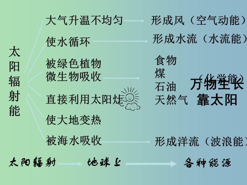 九年级物理全册 17.3 太阳能课件 新人教版.ppt_第3页