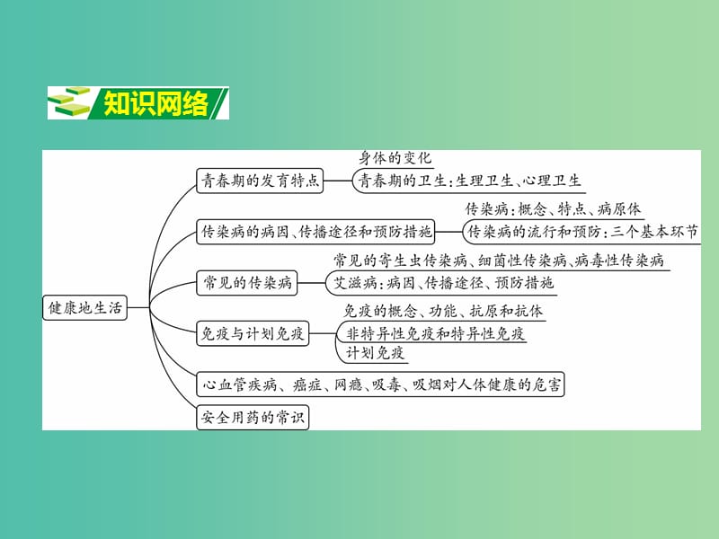 中考生物 第二部分 重点专题突破 专题十 健康地生活复习课件 苏教版.ppt_第2页