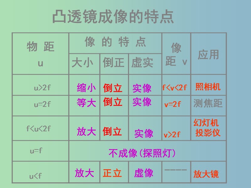 八年级物理全册 4.6 神奇的眼睛课件 （新版）沪科版.ppt_第2页