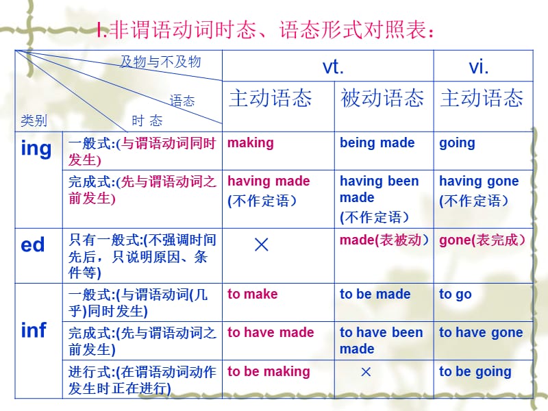 非谓语动词语法讲解.ppt_第2页