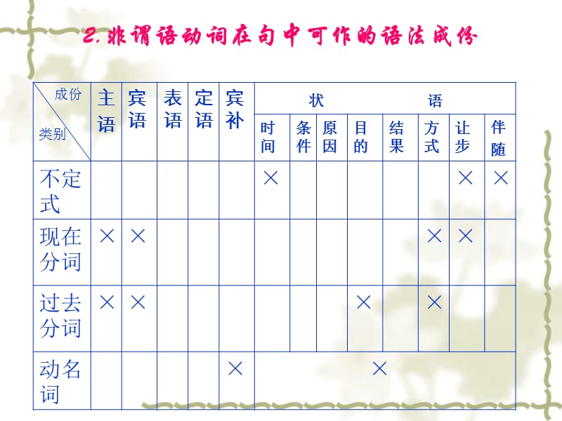 非谓语动词语法讲解.ppt_第3页