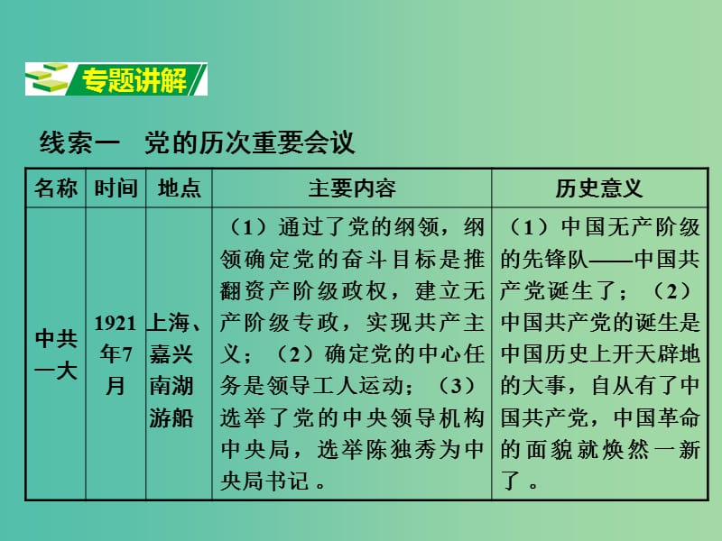 中考历史专题复习六 党的发展历程 中国共产党成立95周年课件 岳麓版.ppt_第3页