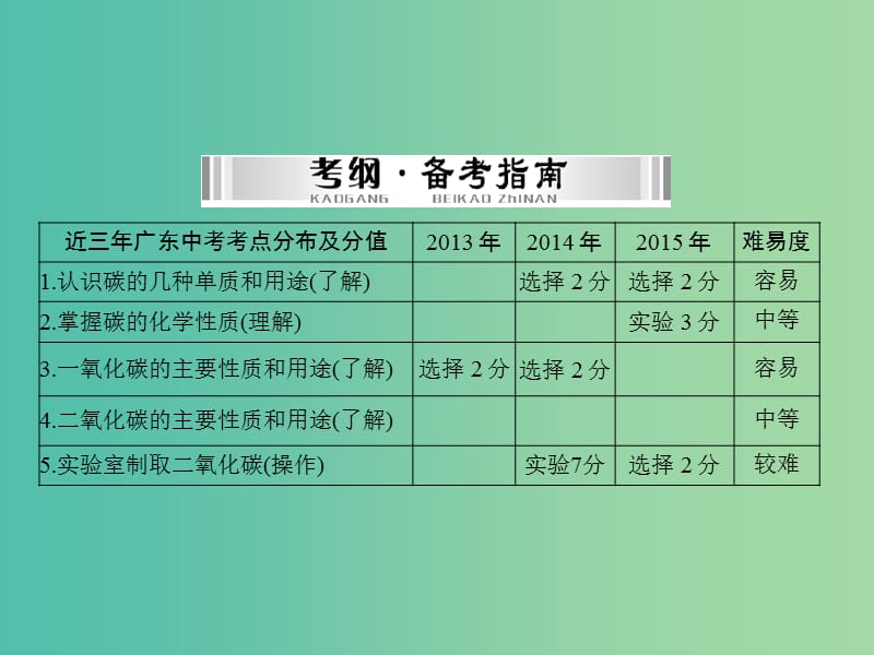 中考化学 第一部分 考点复习 第一单元 第3讲 碳和碳的氧化物课件.ppt_第2页