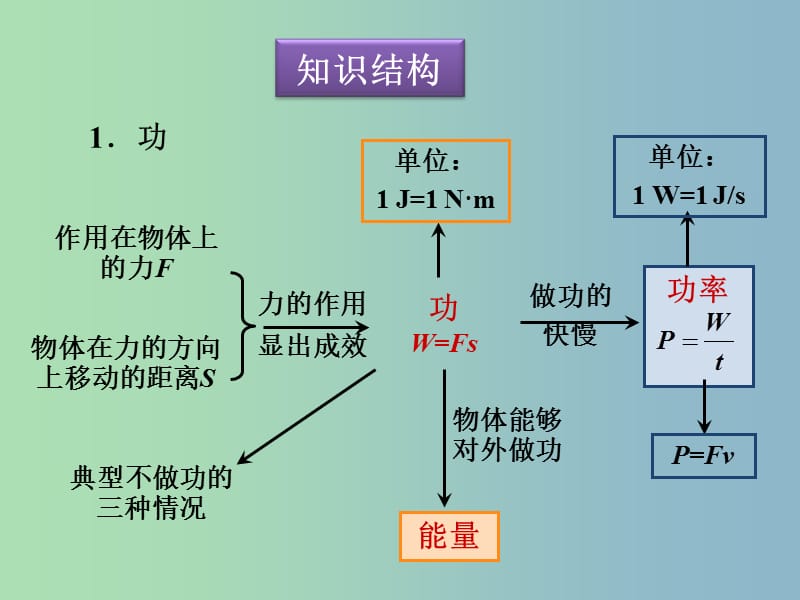 八年级物理下册 第十一章 功和机械能复习课件 （新版）新人教版.ppt_第2页