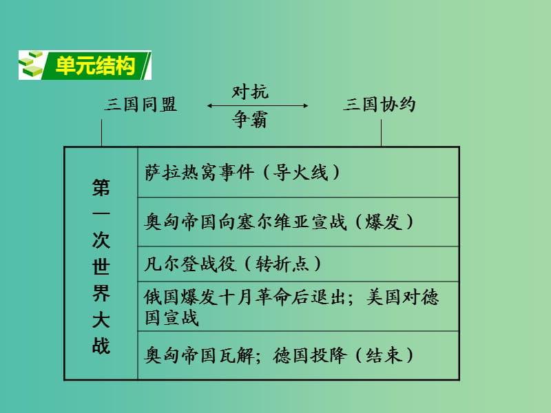 中考政治 第一部分 教材知识梳理 第十八单元 第一次世界大战课件 新人教版.ppt_第2页