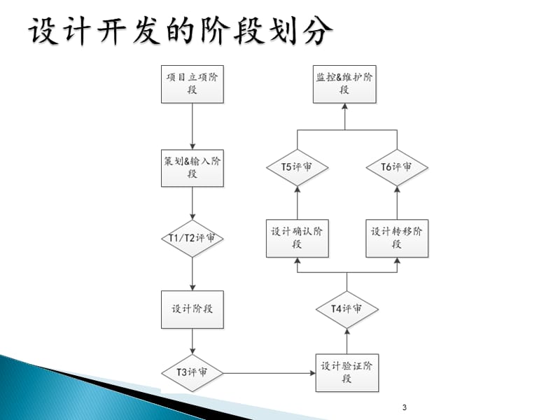 产品生命周期控制流程.ppt_第3页