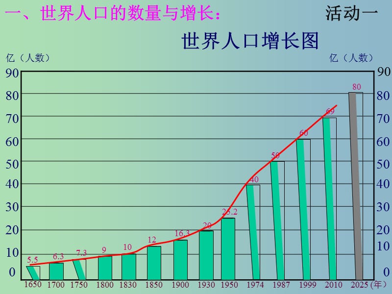 七年级地理上册《3.1 世界的人口》课件 湘教版.ppt_第2页