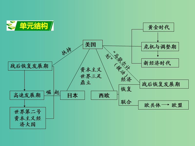 中考政治 第一部分 教材知识梳理 第二十三单元 主要资本主义国家的发展变化课件 新人教版.ppt_第2页